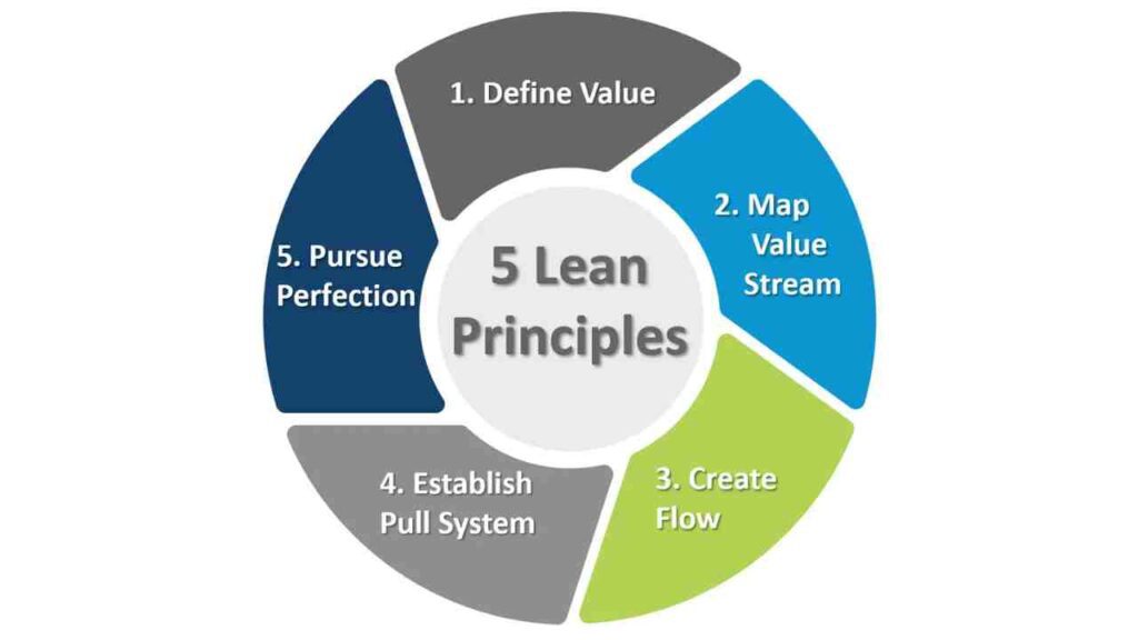 Mengenal 5 Prinsip Lean Meningkatkan Efisiensi Bisnis dengan Cara yang Tepat'